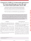 Cover page: Comparison of efficacy of Salmonella typhimurium A1-R and chemotherapy on stem-like and non-stem human pancreatic cancer cells