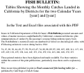 Cover page of Fish Bulletin. Tables Showing the Monthly Catches Landed in California by Districts for the two Calendar Years [year] and [year]