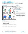 Cover page: Longitudinal comparison of the developing gut virome in infants and their mothers.