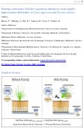 Cover page: Pruning stormwater biofilter vegetation influences water quality improvement differently in Carex appressa and Ficinia nodosa