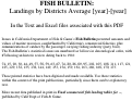 Cover page of Fish Bulletin. Landings by Districts Average [year]-[year]