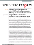 Cover page: Diversity and interactions of microbial functional genes under differing environmental conditions: insights from a membrane bioreactor and an oxidation ditch