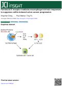 Cover page: Farnesoid X receptor mediates macrophage-intrinsic responses to suppress colitis-induced colon cancer progression.