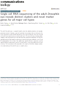 Cover page: Single cell RNA sequencing of the adult Drosophila eye reveals distinct clusters and novel marker genes for all major cell types.