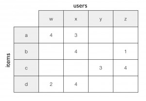 Collaborative Filtering