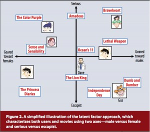 Netflix prize diagram